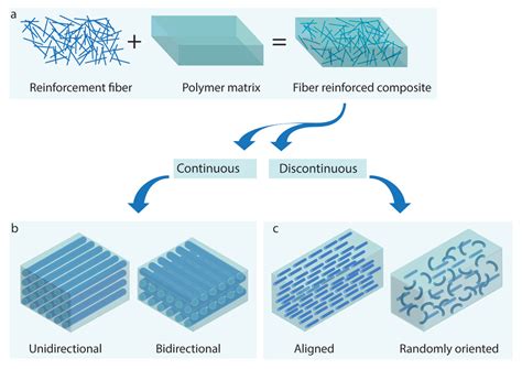  Fiber Reinforced Polymer Kompozitleri: Geleceğin Yapı Malzemesi mi?