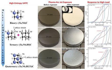  Ultra-High Temperature Ceramics: Geleceğin Enerji Üretimi İçin Sıcak Bir Trend mi?